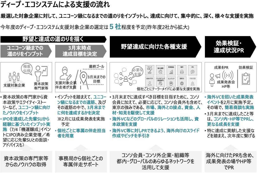 ディープ・エコシステムによる支援の流れ