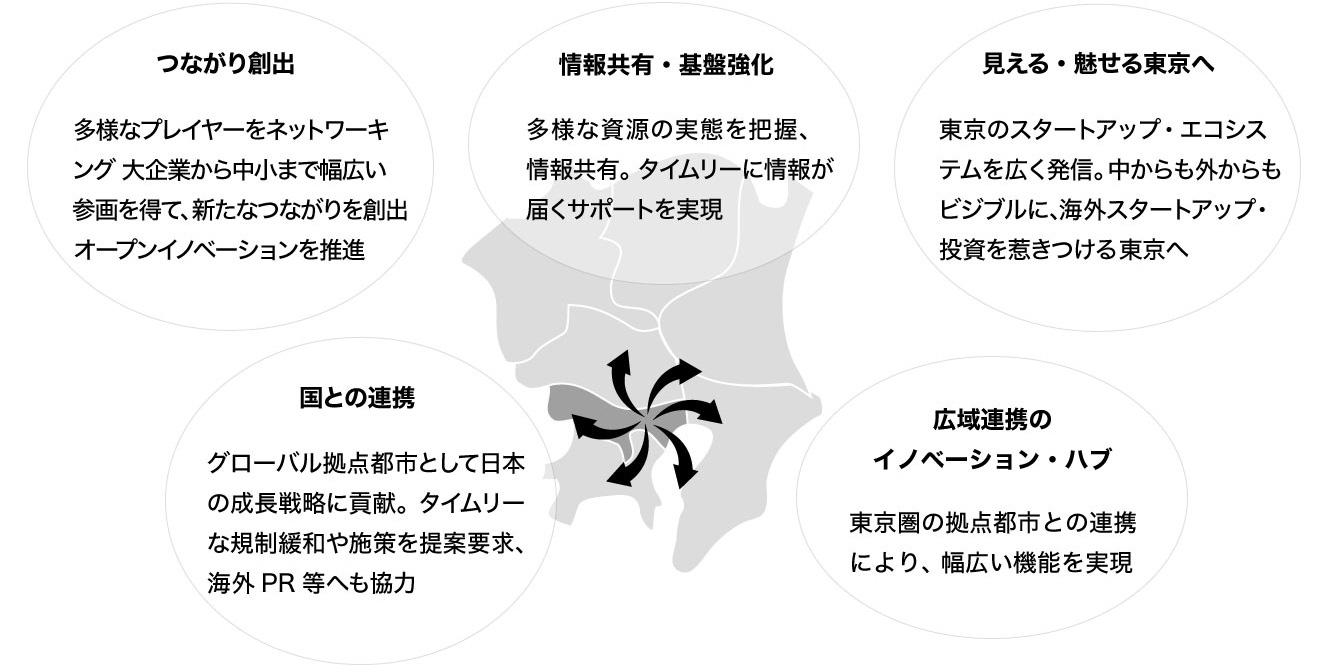 5つの活動指針・役割の図