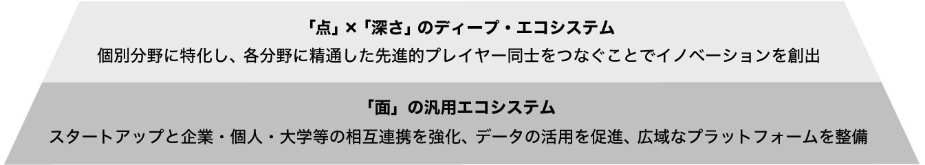 2層のエコシステム形成のイメージ