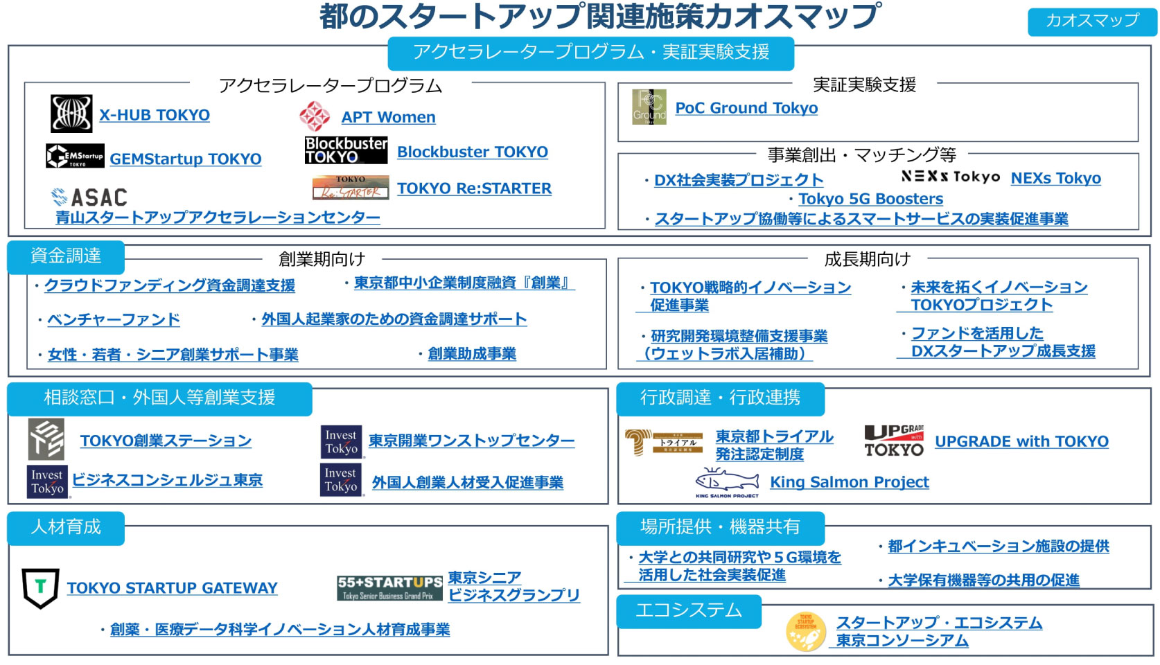 都のスタートアップ関連施策カオスマップ