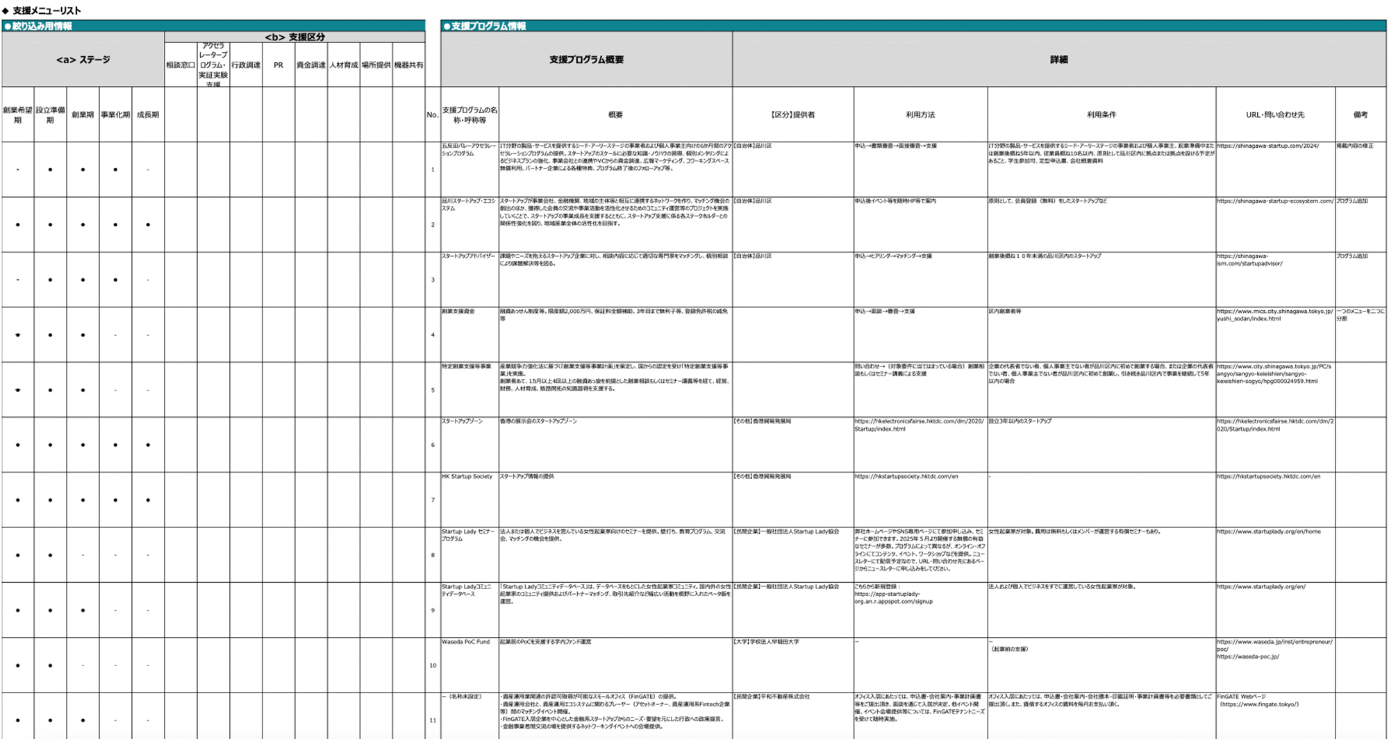 共創施設、資金調達支援、関連イベントなどの支援情報の一覧